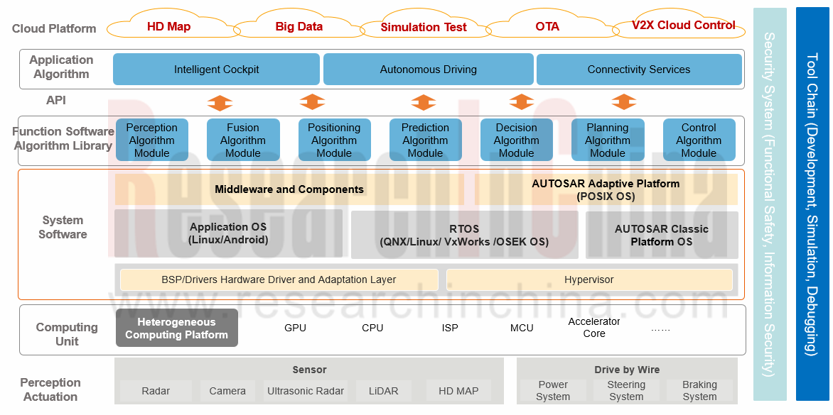 Software defined vehicle Research Report 2021 Architecture Trends